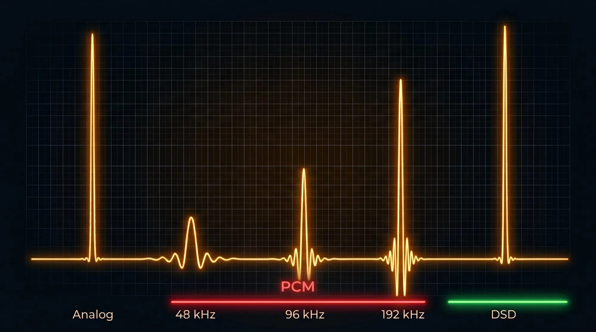 Impulsantwort im Vergleich: analoges Original, PCM bei 48, 96 und 192 kHz mit Ein- und Nachschwingen, DSD sauber wie das Original