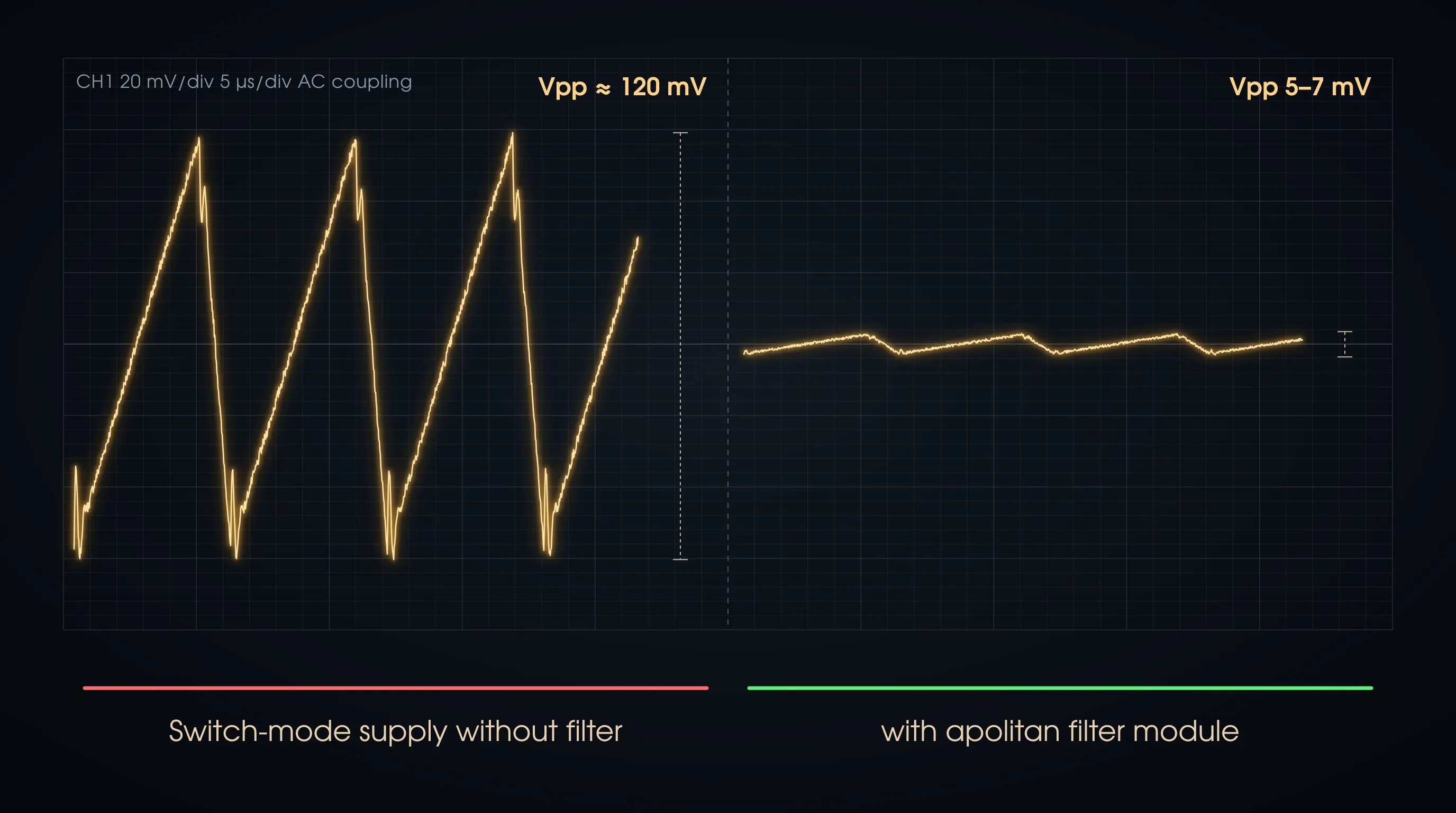 Residual ripple compared: switch-mode supply without filter around 120 mV peak to peak, with the apolitan filter module 5 to 7 mV